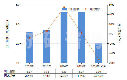 2012-2016年8月中國(guó)聚氨基甲酸酯浸涂、包覆或?qū)訅旱慕^緣布或帶(HS59032010)出口總額及增速統(tǒng)計(jì)